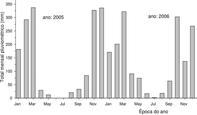 Figura 2 - Dados pluviométricos relativos aos anos de 2005 (com um total de 1651mm) e 2006  (com um total de 1667mm), fornecidos pela RECOR - IBGE, Brasília, DF