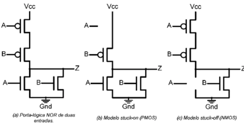 Figura 3.3 - Modelo de falha Transistor-Level Stuck (46). 