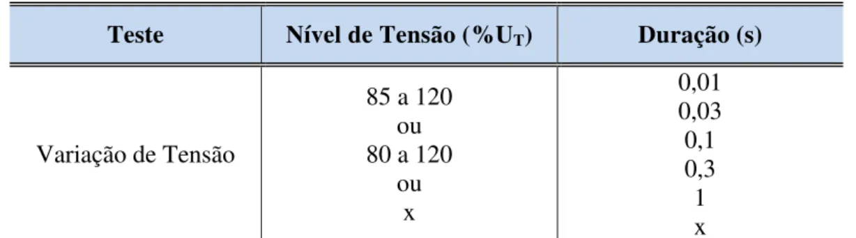 Tabela 4.4 - Níveis de tensão e duração recomendados para variação de tensão (58). 