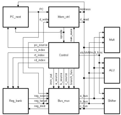 Figura 6.1 - Diagrama de blocos da arquitetura básica do processador Plasma (59). 