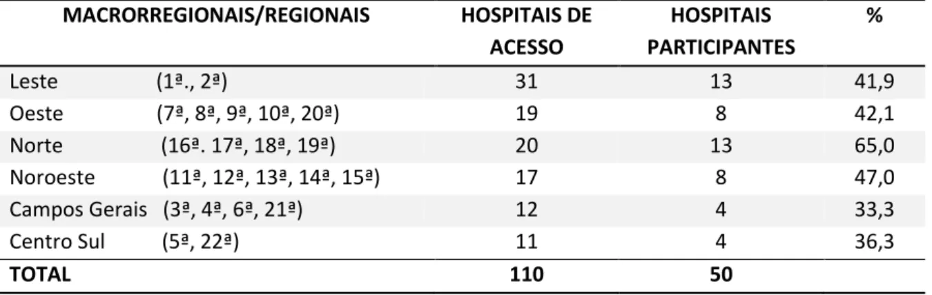 Tabela  1  -  Distribuição  dos  hospitais  de  acesso  em  relação  aos  hospitais  participantes,  conforme  as  Macrorregionais  de  Saúde  do  estado  do  Paraná