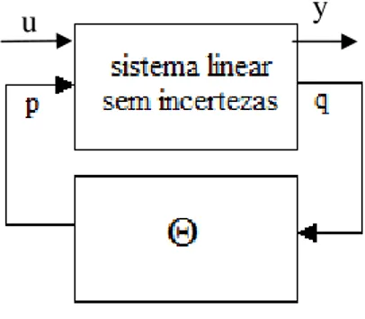Figura  2.5 - Diagrama de blocos de um sistema realimentado com incerteza 