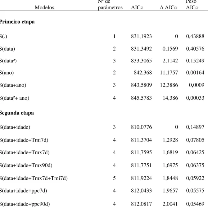 Tabela  6.  Resultados  da  seleção  de  modelos  para  a  sobrevivência  de  ninhos  de  Neothraupis fasciata,  feita em duas etapas