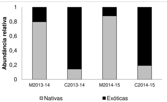Figura 9. Abundância relativa de drosofilídeos nativos e exóticos em mata de galeria (M2013-14 e M2014-15) e  no cerrado sensu stricto (C2013-14 e C2014-15) da Reserva Ecológica do IBGE (RECOR)