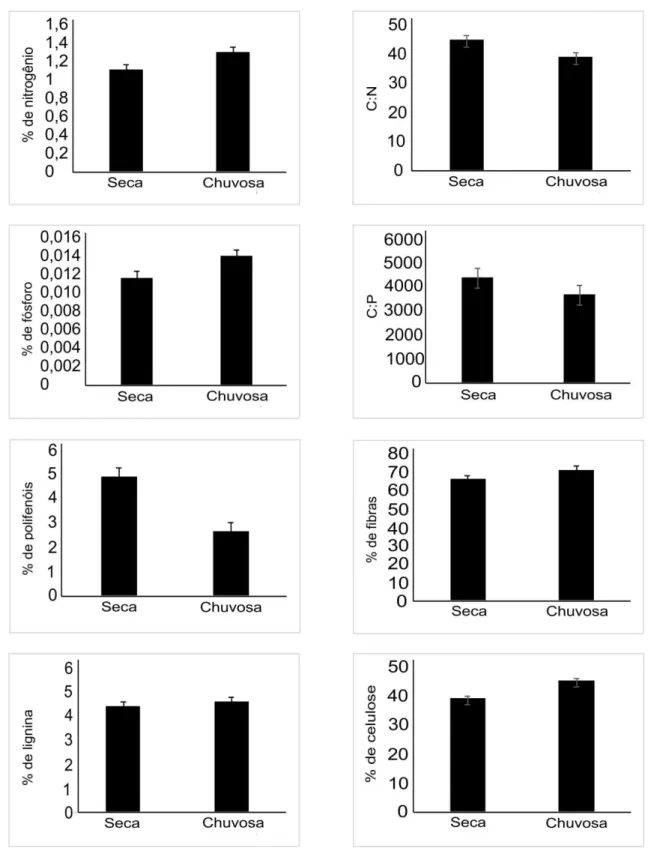 Figura 4 - Variação sazonal – entre as estações seca e chuvosa - dos compostos químicos 