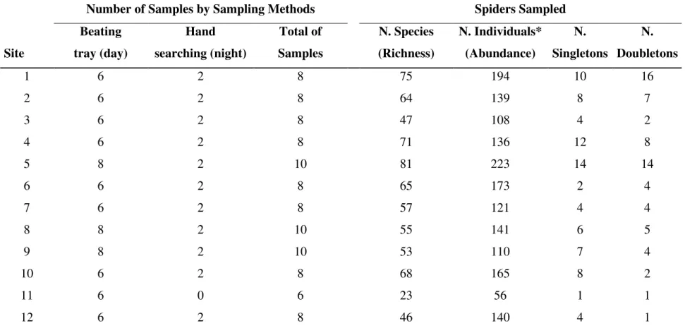 Table I. Spider samples by sites in the  Amazon River floodplains (“várzeas”) along the main channel of the Amazon River