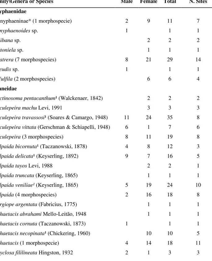 Table II. List of spider species and number of individuals collected in the floodplains along  the main channel of the Amazon River, Brazil