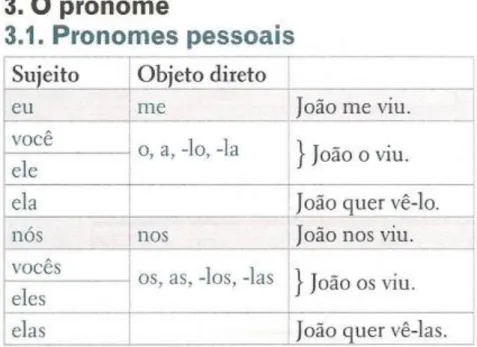 Figura 9: Quadro de pronomes pessoais (Lima et al., 2008, p. 109) 