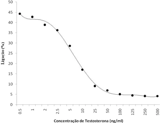 Figura 1.2. Exemplo de curva padrão utilizada para estimar a concentração de  testosterona na amostras de plasma sanguíneo de Volatinia jacarina.