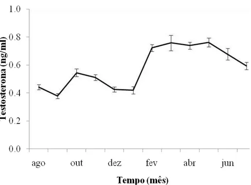 Figura   1.3.  Linha   continua   representa   a   concentração   de   testosterona   no   plasma  sanguíneo de  Volatinia jacarina  entre os meses de agosto de 2007 a julho de 2008
