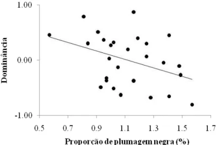 Figura   2.1.  Correlação   entre   o   índice   de   dominância   (resíduo   da  dominância   controlando   para   o   número   de   machos   no   grupo   e  identificação do grupo) e a proporção da plumagem negra que cobre o  corpo do macho de Volatinia 