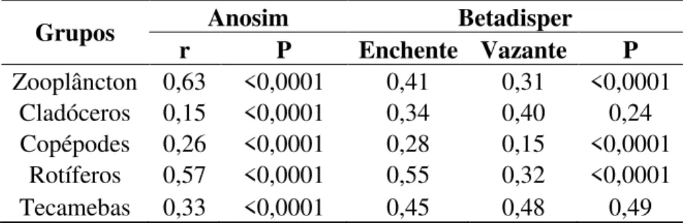 Tabela  3.  Resultados  das  Análises  de  similaridade  (Anosim)  e  Betadisper  para  o  zooplâncton e para cada grupo