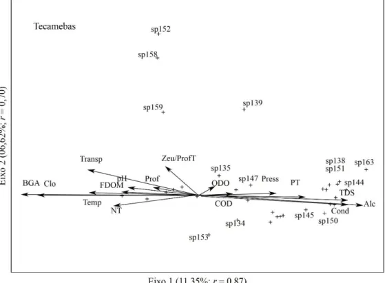 Figura  7.  Análise  de  Correspondência  Canônica  (CCA)  das  espécies  em  relação  às  variáveis  físicas  e químicas:  zooplâncton; cladóceros; copépodes;  rotíferos e protozoários  testáceos/tecamebas