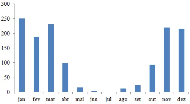 FIGURA 1  –  Precipitação média mensal no período do estudo observacional (janeiro de 2010 a dezembro de 2010), no   município de Planaltina de Goiás, Goiás