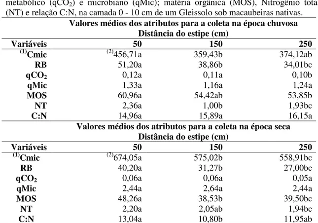 TABELA 3 - Comparação das diferenças entre as médias dentro de cada época (chuva e  seca)  para  as  variáveis,  carbono  microbiano  (Cmic);  respiração  basal  (RB);  quociente  metabólico  (qCO 2 )  e  microbiano  (qMic);  matéria  orgânica  (MOS),  Nit