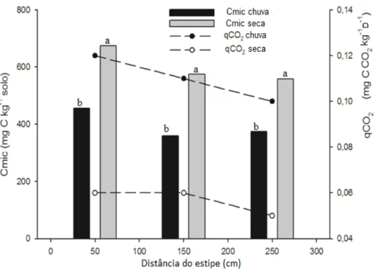 FIGURA 2 - Carbono microbiano (Cmic) e quociente metabólico (qCO 2 ) na camada 0 a 10  cm,  a  50,  150  e  250  cm  de  distância  em  relação  ao  estipe  das  macaubeiras  no  período  chuvoso e seco