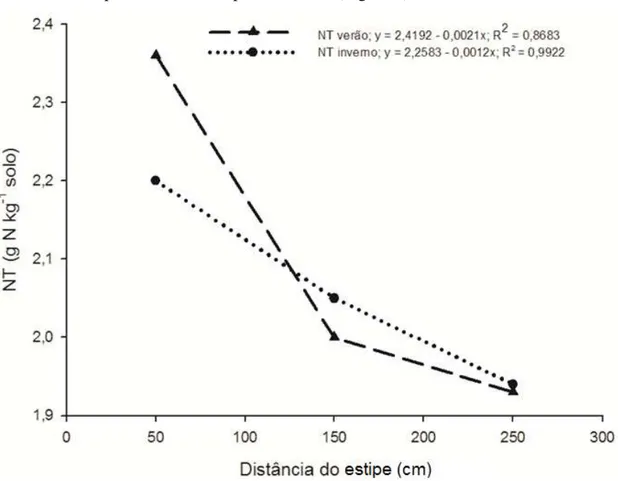 FIGURA  3  -  Efeito  espacial  do  nitrogênio  total  (NT)  na  camada  0  a  10  cm,  a  50,  150  e  250  cm  de  distância em relação ao estipe das macaubeiras no período chuvoso e seco