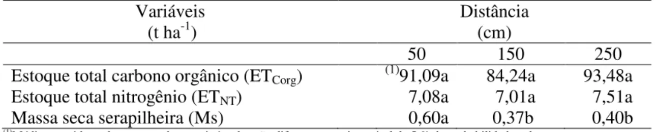 TABELA  4  –   Estoque  total  de  carbono  orgânico  (ET Corg ),  nitrogênio  total  (ET NT ),  na  camada 0 a 30 cm, e massa seca da serapilheira (Ms) sob diferentes distâncias do estipe  de macaubeiras nativas