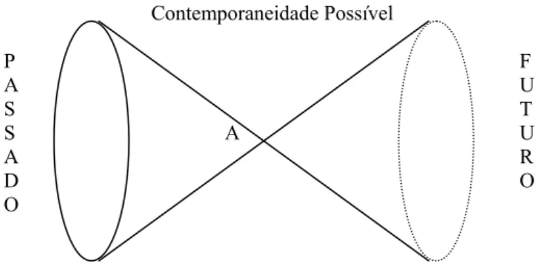 Figura 1      Contemporaneidade  Possível  P  F  A  U  S  T  S  A  U  A  R  D  O  O 