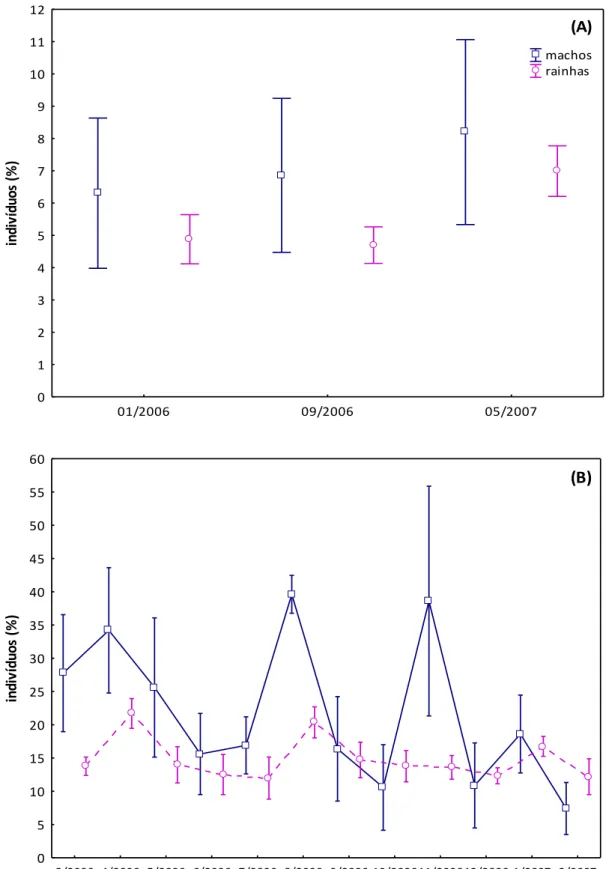 Fig. 1. Porcentagem média mensal de machos (% do total de indívíduos) e de rainhas (% das  fêmeas) produzidos em colônias de Melipona scutellaris mantidas em Igarassu (A) e S