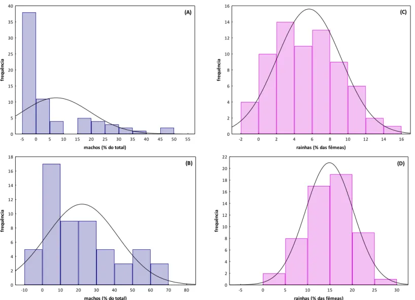 Fig. 2. Distriuição de frequências das proporções de machos, entre os indivíduos (A-B), e de rainhas, entre as fêmeas (C-D),  em colônias de Melipona scutellaris mantidas em Igarassu (A, C) e em S