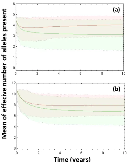 Fig. 1. Expected decline in the mean effective number of alleles present at the  sex  locus  (red)  and  unlinked  neutral  loci  (green) in  a Melipona  scutellaris  bee  population,  starting  from  (a)  an  initial  number  of  2  foundress  colonies  c