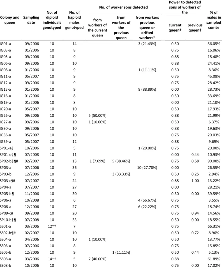 Table 1. Male parentage in Melipona scutellaris colonies kept in Igarassu (IG), São Paulo (SP) and  São  Simão  (SS),  with  information  on  the  sampling  date,  the  number  of  diploid  and  haploid  individuals genotyped, the number of males which was