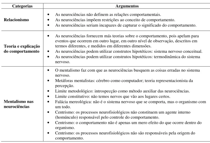 Tabela 2.1 – Críticas de Skinner às neurociências 