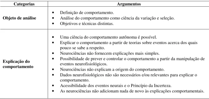 Tabela 1.1 – Justificativas para a independência da análise do comportamento 