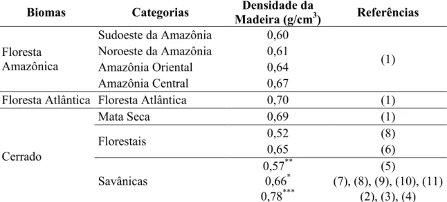 Tabela  2.  Valores  médios  de  densidade  da  madeira  para  o  Cerrado  e  Florestas  tropicais  úmidas