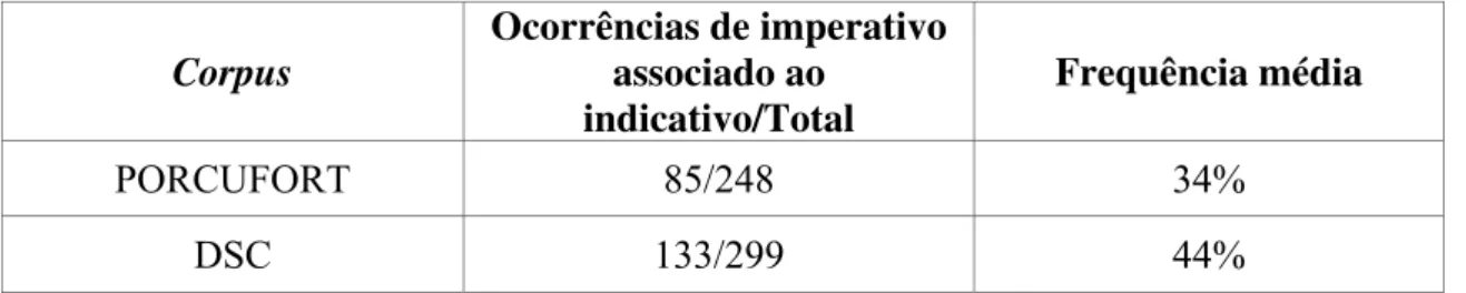 TABELA 03 - Distribuição dos dados em relação à frequência de uso do modo  imperativo associado à forma indicativa no corpus PORCUFORT e no corpus  Dialetos Sociais Cearenses (DSC) 