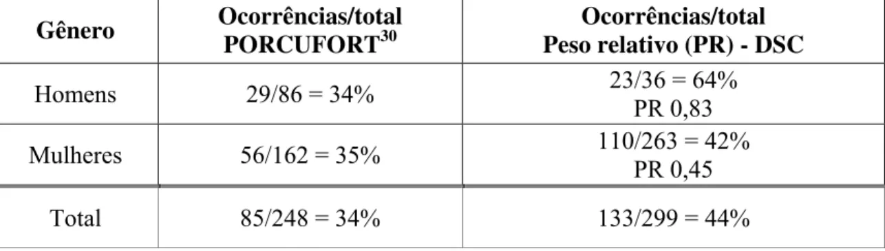 TABELA 04 – Efeito do uso do imperativo associado ao indicativo em função do  gênero do falante nos corpora PORCUFORT e DSC 