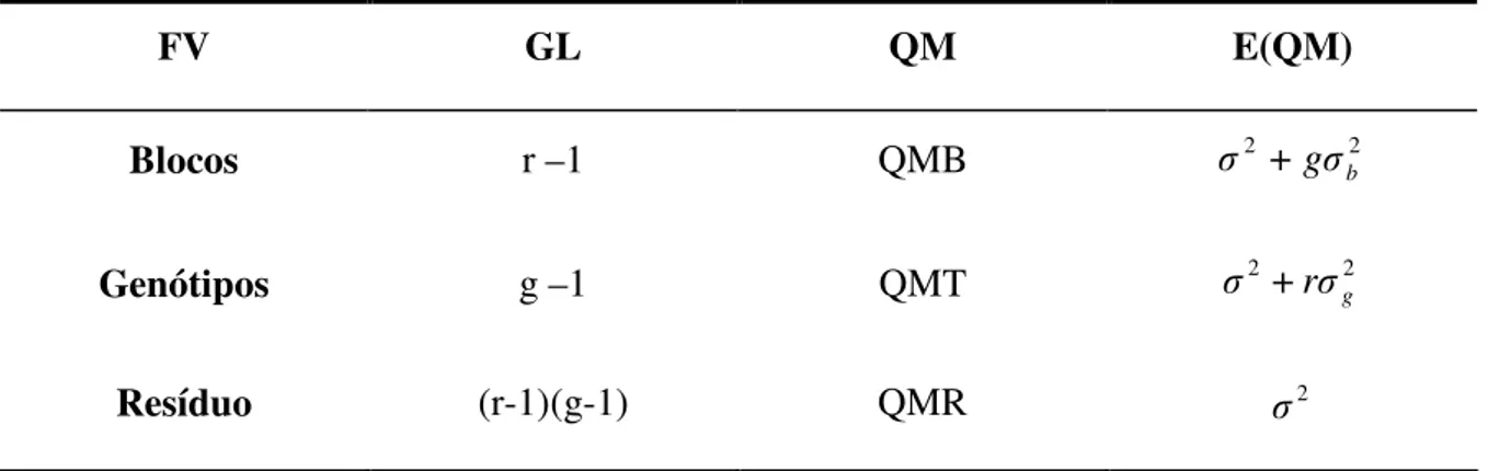 Tabela 3.1: Esquema de análise de variância em blocos ao acaso. 