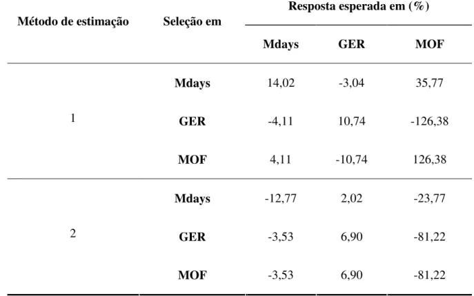 Tabela 3.5: Respostas às seleções direta e indireta entre médias de famílias, quanto às  características avaliadas, para o teste de germinação de famílias de meio-irmãos de 