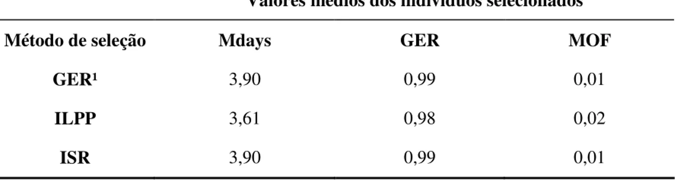 Tabela 3.7: Valores médios dos indivíduos de Pterogyne nitens selecionados para os  métodos de seleção testados
