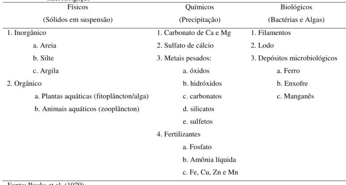 Tabela  5  -  Principais  agentes  físicos,  químicos  e  biológicos  que  provocam  obstruções  nos  sistemas  de  microirrigação  Físicos  (Sólidos em suspensão)  Químicos  (Precipitação)  Biológicos  (Bactérias e Algas) 