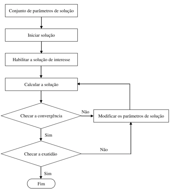 Figura 6 - Fluxograma dos procedimentos para modelagem utilizando o programa computacional ANSYS Fluent Conjunto de parâmetros de solução