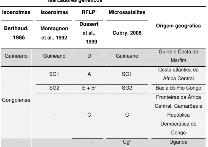 Tabela  1.  Grupos  genéticos  de  Coffea  canephora  e  sua  origem  geográfica,  estabelecido por Cubry (2008) e correspondências com trabalhos anteriores