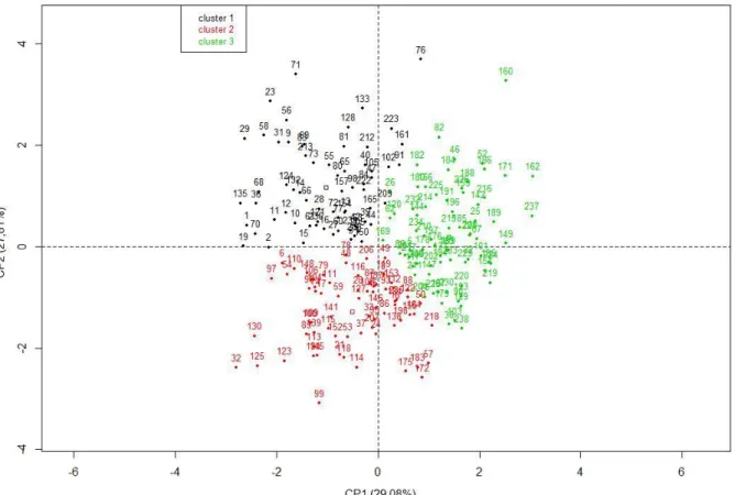 Figura  3.  Análise  de  Cluster  de  213  genótipos  de  Coffea  canephora,  cv.  Robusta  Tropical, sob irrigação no Cerrado em relação ao primeiro e segundo componentes  principais obtidos com base em análises de seis variáveis (cafeína, proteína, extra