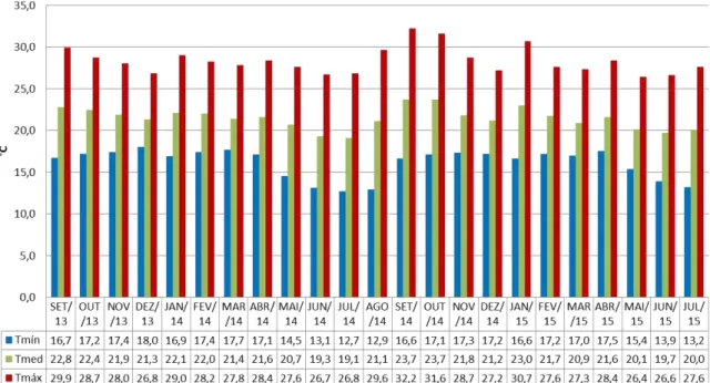 Figura 1.  Temperaturas do ar médias mensais máximas (Tmáx), médias (Tmed) e  mínimas (Tmín) dos meses de janeiro a julho dos anos 2014 e 2015, coletadas da  estação climatológica da Embrapa Cerrados