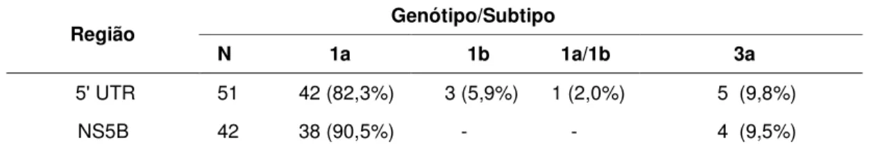 Tabela 1: Genotipagem do HCV pelo seqüenciamento das regiões 5’ UTR e NS5B  em  pacientes em hemodiálise no DF