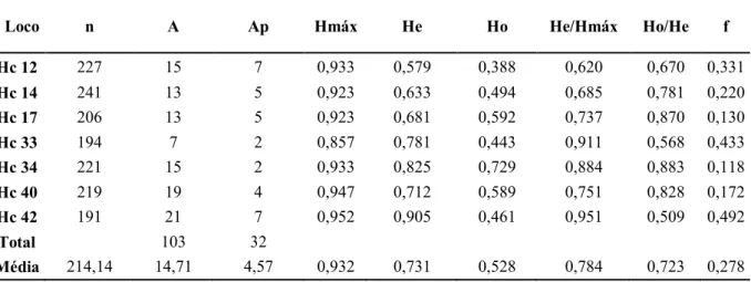 Tabela  3.4.  Tamanho  amostral  (n), número  de  alelos  (A), número  de  alelos  privados  (Ap)  encontrados  nas  populações, heterozigosidade  máxima (Hmáx), heterozigosidade esperada (He), heterozigosidade observada  (Ho), relação  entre heterozigosid