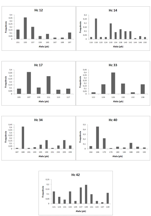 Figura  3.5.  Distribuição  das  frequências  alélicas  dos  sete  locos  analisados  na  população  de  H