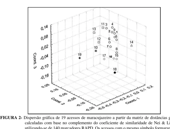 FIGURA 2- Dispersão gráfica de 19 acessos de maracujazeiro a partir da matriz de distâncias genéticas calculadas com base no complemento do coeficiente de similaridade de Nei &amp; Li (1979), utilizando-se de 140 marcadores RAPD