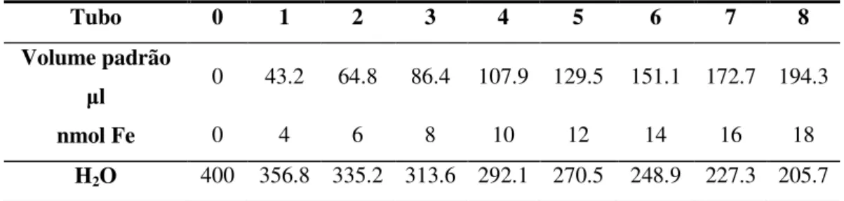 Tabela  8  -  Reacções  padrão  contendo  uma  concentração  de  Ferro  padrão  conhecida,  para  a  determinação  do  coeficiente de absortividade característico ( )