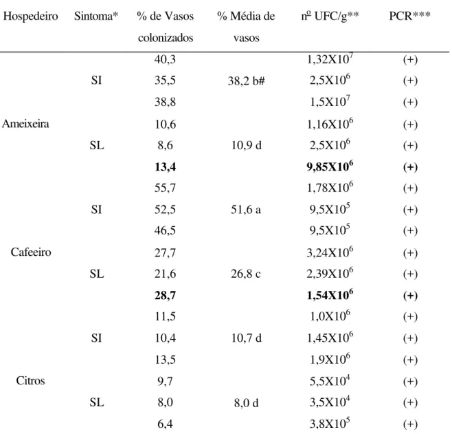 Tabela 1. Porcentagem de vasos do xilema colonizados por  X. fastidiosa, número de  unidades formadoras de colônias por grama de tecido e resultado do teste PCR  em função da sintomatologia foliar em ameixeira, cafeeiro e citros