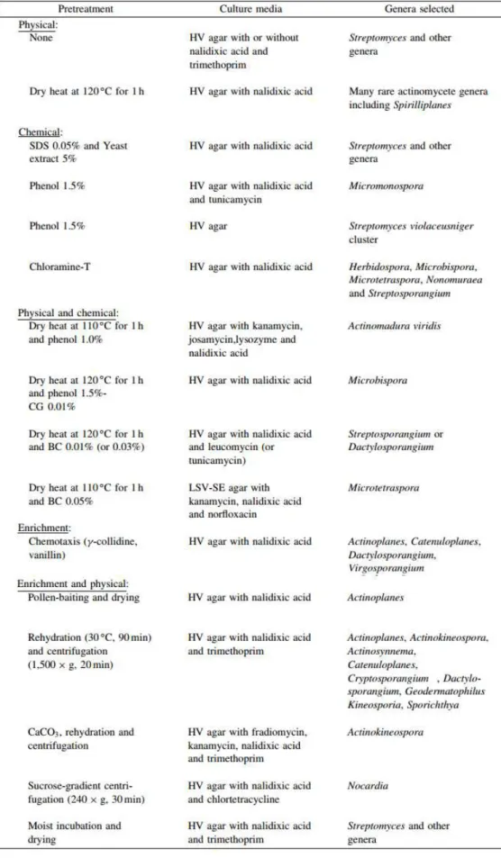 Tabela  1.  1–  Compilação  de  métodos  desenvolvidos  para o  isolamento  de  actinomicetas  raros  no  periodo 1987- 1987-2007 (tabela adaptada de Hayakawa, 2008)