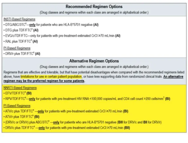 Table 1  –  Recommended, Alternative, and Other Antiretroviral Regimen Options for Treatment- Naïve Patients 