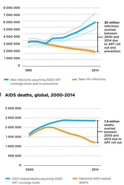 Figure 4  –  Last statistics regarding HIV infection and ART impact on it. (1) New HIV infections, from 1995  till 2014