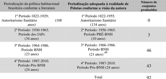 Tabela 1.1 – Adaptação da Política habitacional brasileira para Pelotas  Periodização da política habitacional 